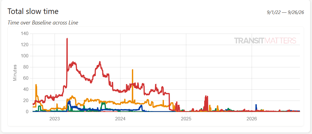 The TransitMatters slow zone tracker, showing a dramatic decrease in slow zones over time